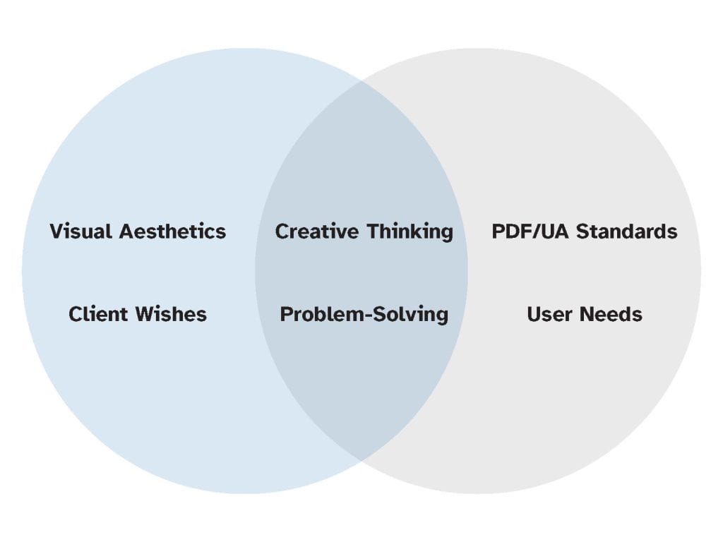 A venn diagram showing that graphic designers already have the right skills to create accessible designs.